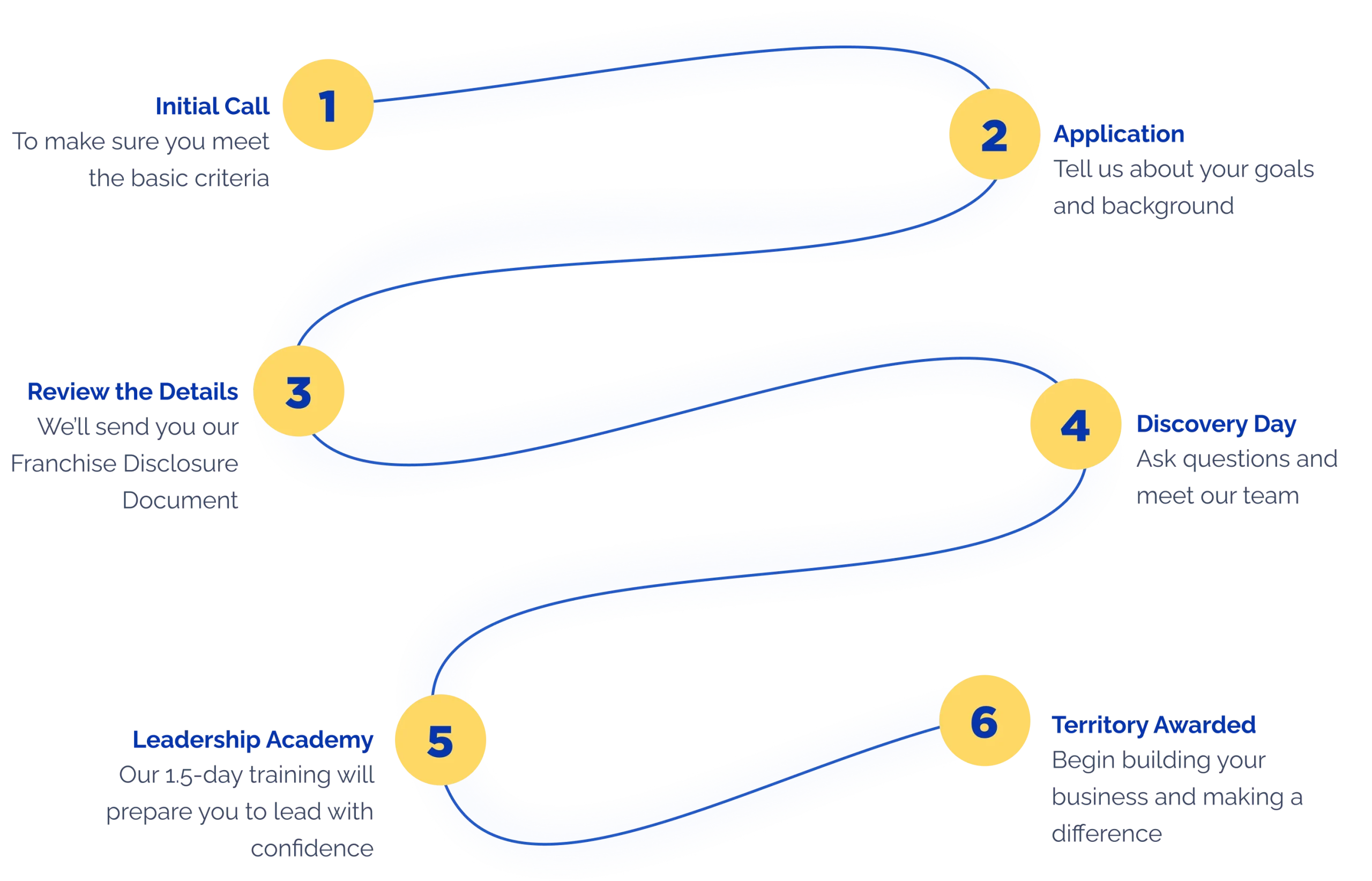 Next Steps Infographic